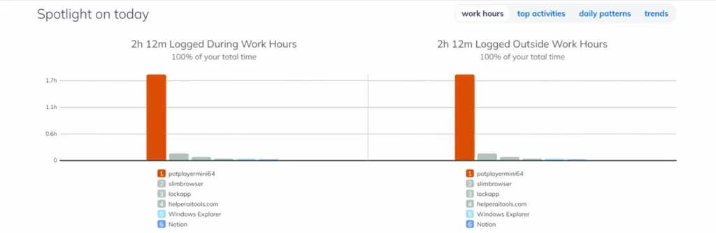 RescueTime Your Daily Dashboard