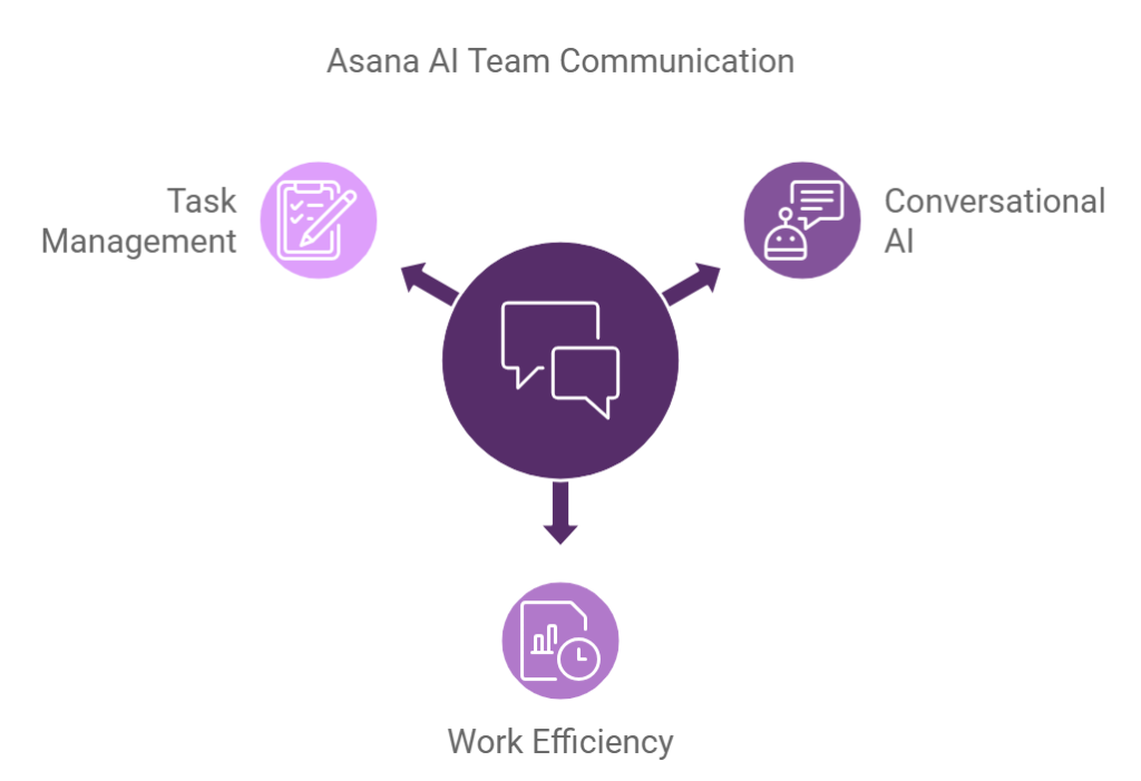 Team Communication in Asana AI