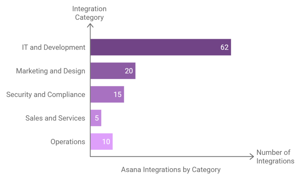 The Asana Integrations by Category