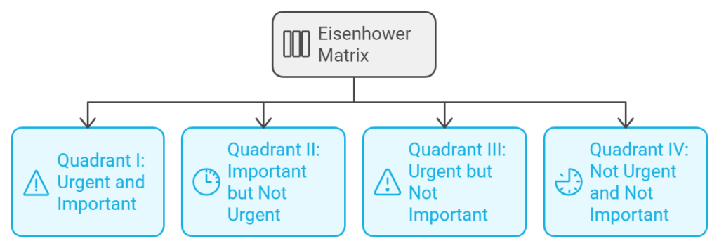 The Eisenhower Matrix