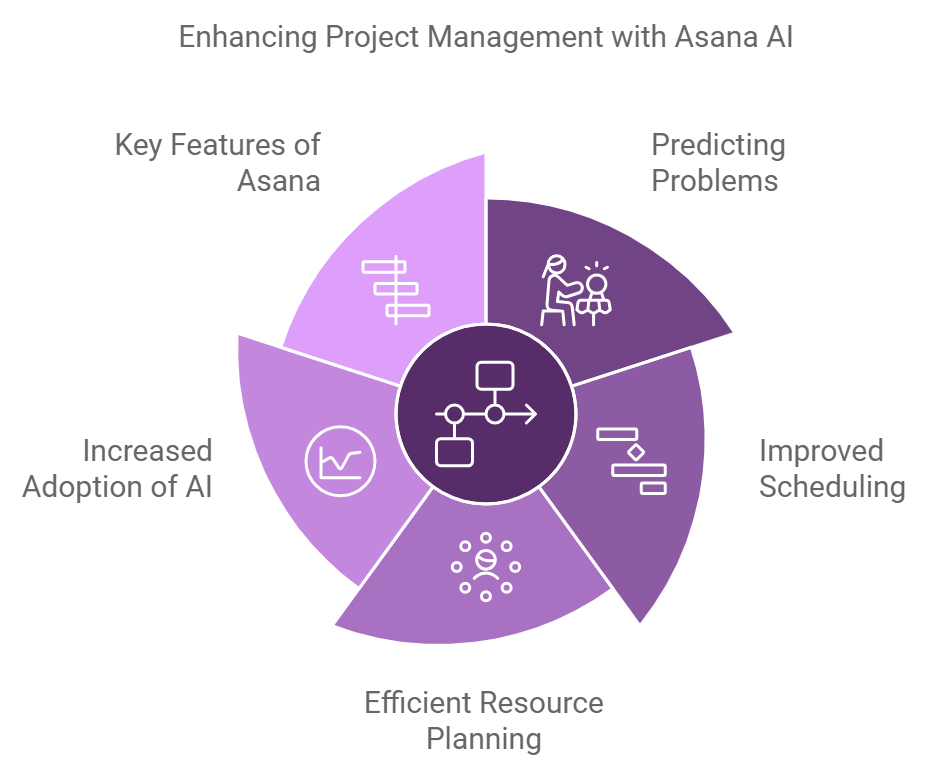 Illustration of enhancing Project Management with Asana AI