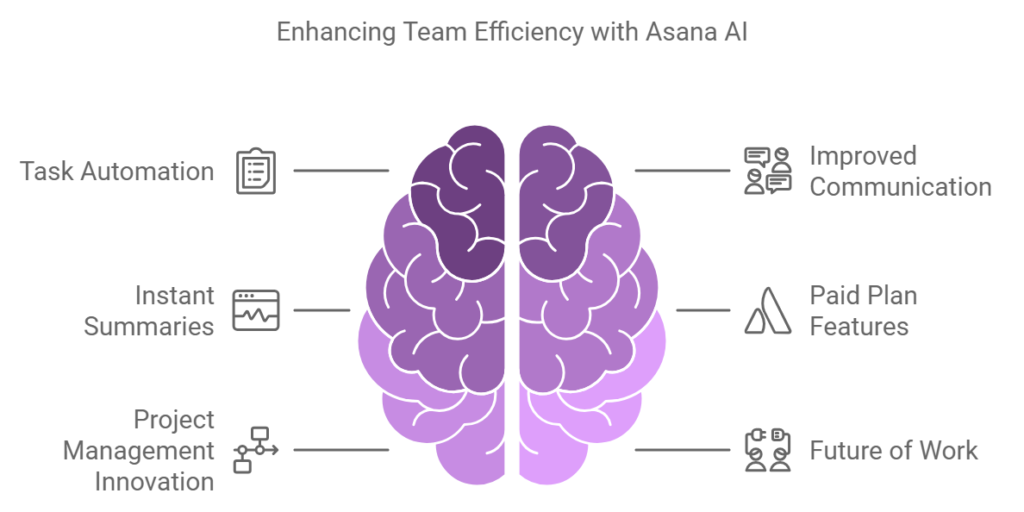 The Enhancing Team Efficiency with Asana AI