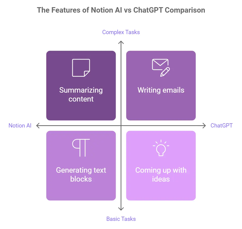 A comparison chart showing the features of Notion AI vs ChatGPT for different tasks, categorized into complex and basic tasks.