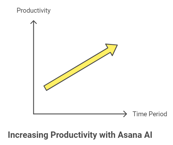 Representation of increasing productivity with Asana AI