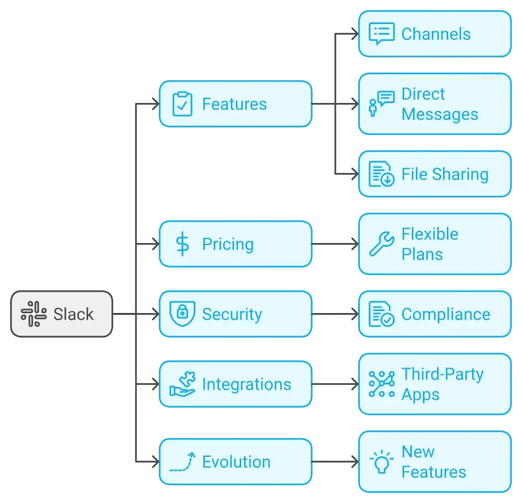 Schema of Slack Review's Key Takeaways