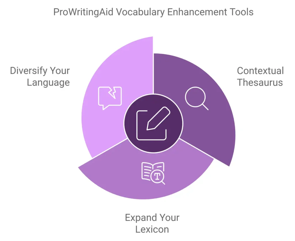 ProWritingAid Free Trial Vocabulary Enhancement Tools: Diversify Language, Contextual Thesaurus, and Expand Lexicon