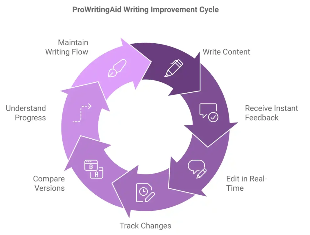 ProWritingAid Free Trial Writing Improvement Cycle: From Writing Content to Understanding Progress