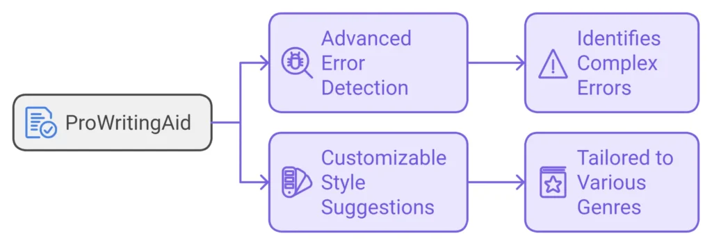 ProWritingAid Free Trial infographic highlighting key features including advanced error detection, customizable style suggestions, and genre-specific tailoring.