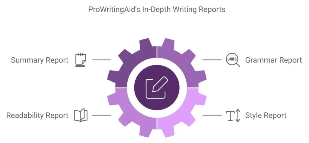 ProWritingAid Free Trial's in-depth writing reports including summary, grammar, readability, and style reports.