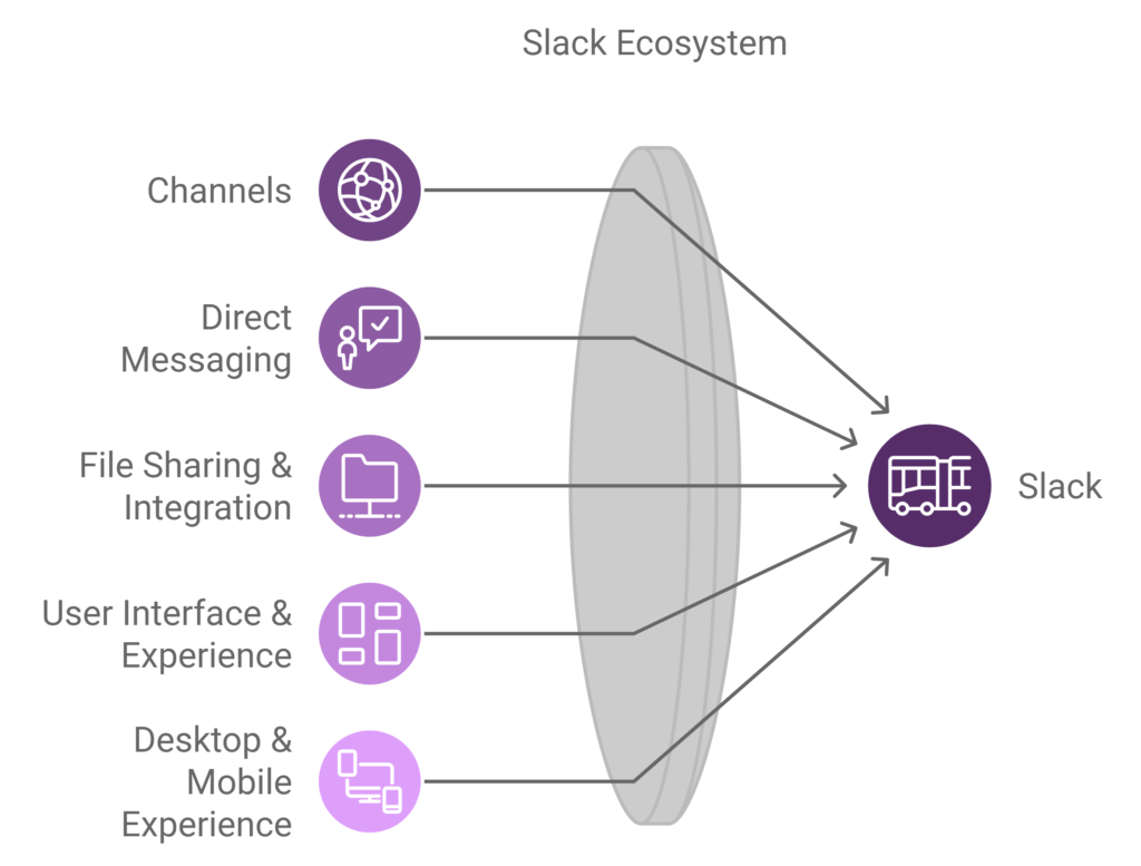 Illustration of Slack Ecosystem