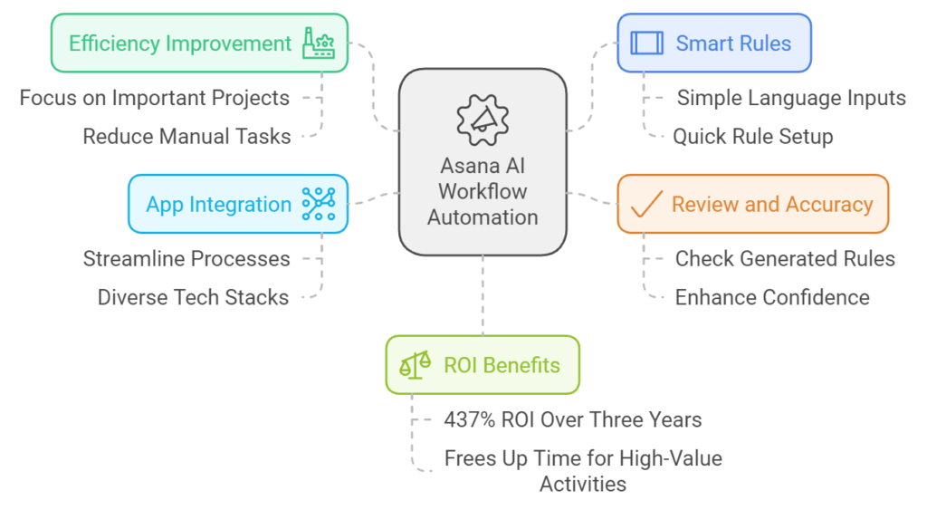 Illustration of Strategies to Automate Your Workflow with Asana AI