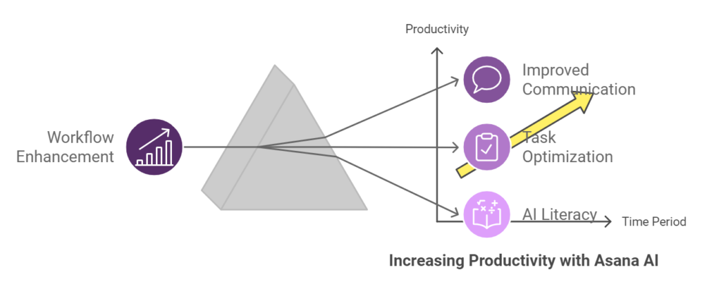 The Workflow Enhancement and Increasing Productivity with Asana AI